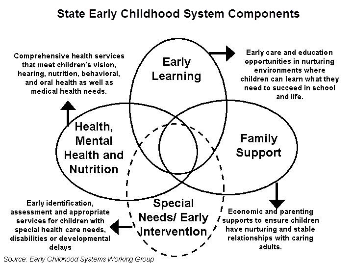 State Early Childhood System Components