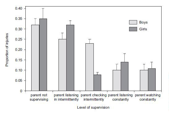 Proportions of injuries occuring to boys and girls as a function of level of supervision